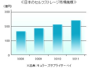 キュラーズ トランクルーム　日本のセルフストレージ市場規模