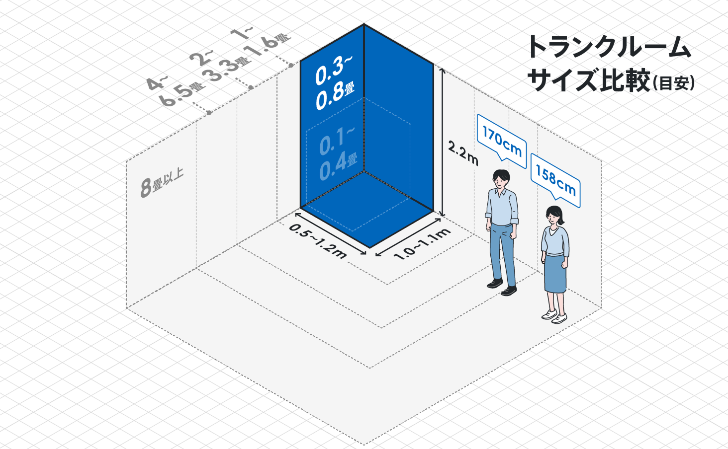 トランクルームサイズ比較（目安）