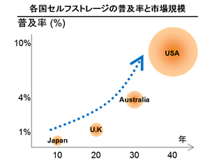 ＜日本初！＞世界が注目する日本のレンタル収納マーケットの市場規模と潜在成長力データ