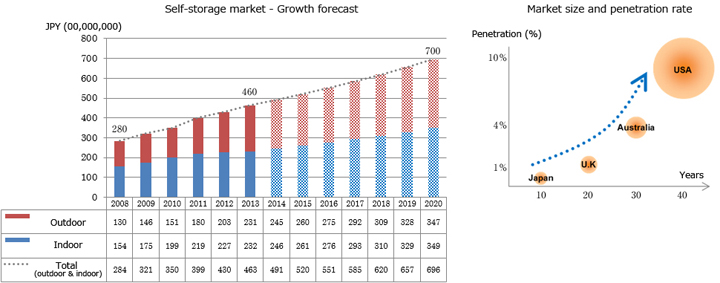 Self-storage market - Growth forecast・Market size and penetration rate 