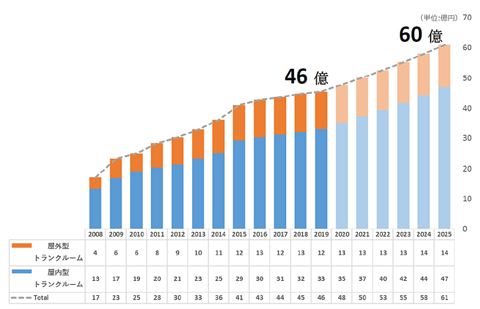 2020 大阪トランクルーム市場 成長予測