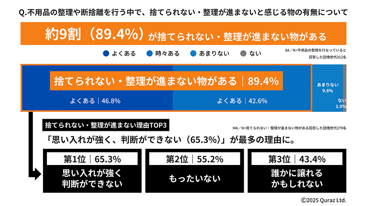 不用品の整理や断捨離を行う中で、捨てられない・整理が進まないと感じる物の有無について