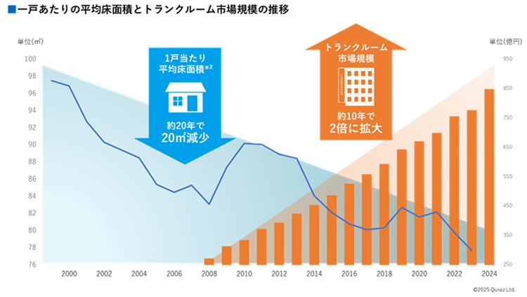 一戸あたりの平均床面積とトランクルーム市場規模の推移