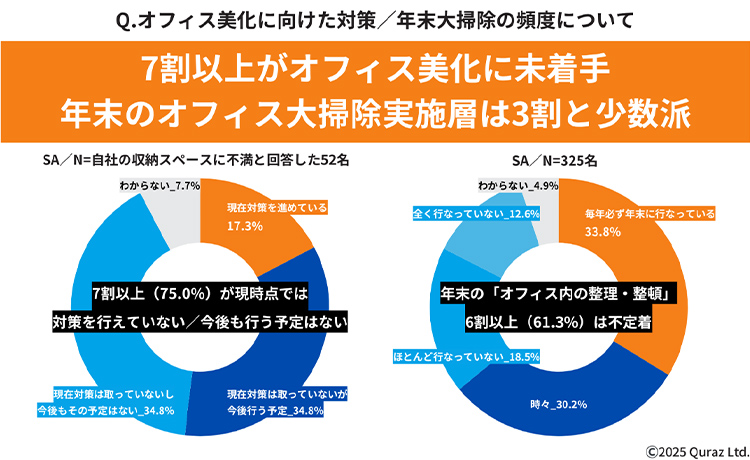 オフィス美化に向けた対策／年末大掃除の頻度について