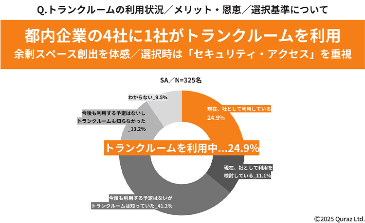 トランクルーム利用状況／メリット・恩恵／選択基準について