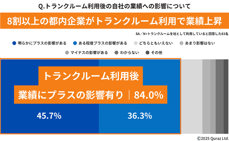 トランクルーム利用後の自社の業績への影響について