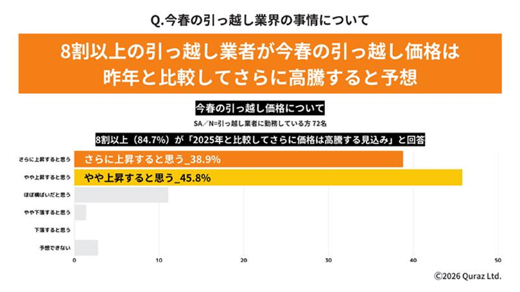 8割以上の引っ越し業者が今春の引っ越し価格は昨年と比較してさらに高騰すると予想