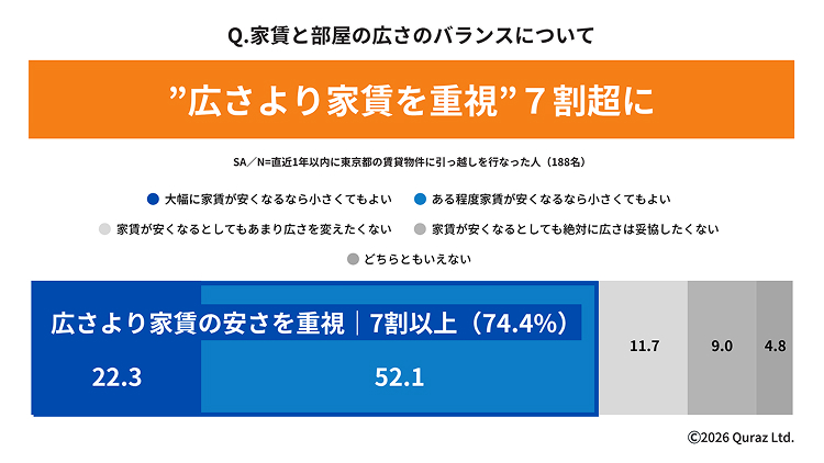 家賃と部屋の広さのバランスについて”広さより家賃を重視”7割超に