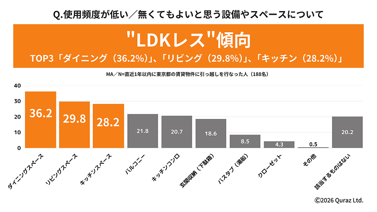 使用頻度が低い／なくても良いと思う設備やスペースについて”LDKレス”傾向