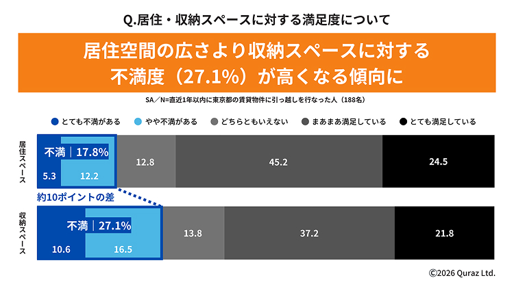 居住空間の広さより収納スペースに対する不満度が高くなる傾向に