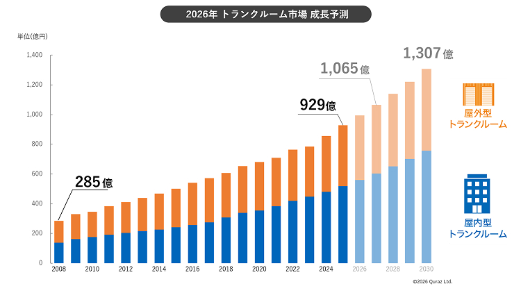2026年 トランクルーム市場 成長予測