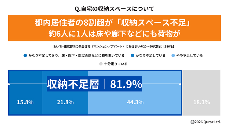自宅の収納スペースについて 都内居住者の8割越が「収納スペース不足」約6人に1人は床や廊下などにも荷物が