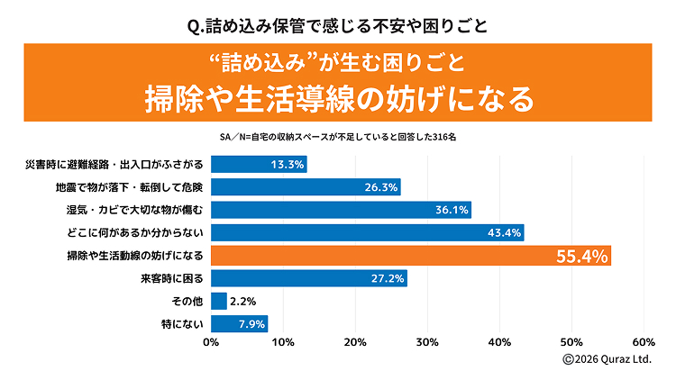 詰め込み保管で感じる不安や困りごと 掃除や生活導線の妨げになる