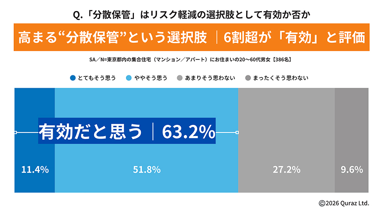 「分散保管」はリスク軽減の選択肢として有効か否か 6割越が「有効」と評価