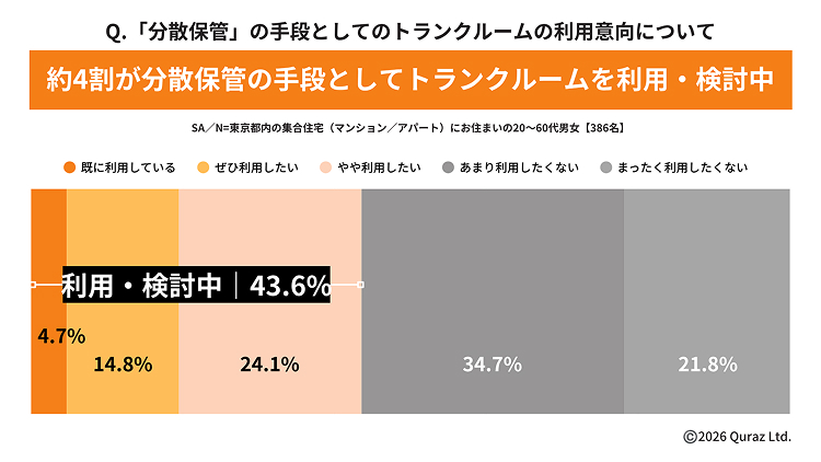 「分散保管」の手段としてのトランクルームの利用意向について 約4割が分散保管の手段としてトランクルームを利用・検討中