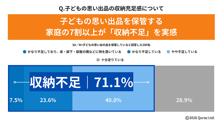 子どもの思い出品の収納充足感について 子どもの思い出品を補完する家庭の7割以上が「収納不足」を実感