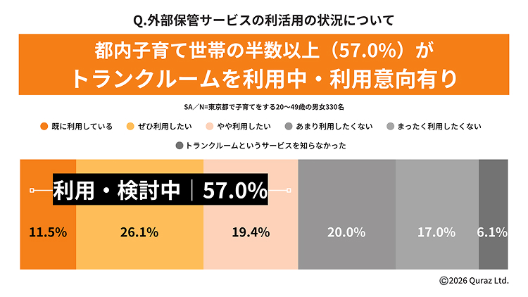 外部保管サービスの利活用の状況について 都内子育て世帯の半数以上（57.0％）がトランクルームを利用中・利用意向有り