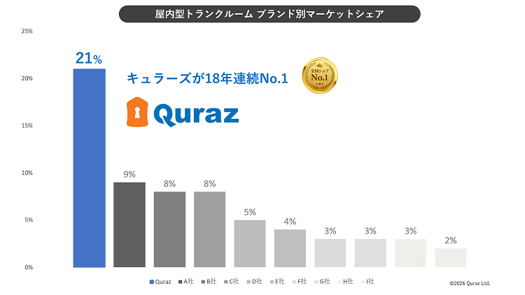 屋内型トランクルームブランド別マーケットシェア キュラーズが18年連続No.1