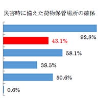 災害時に備えた第二の荷物保管場所として6人に1人がトランクルームを利用