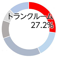 引っ越し難民が利用した解決方法、“トランクルーム”が2年連続1位