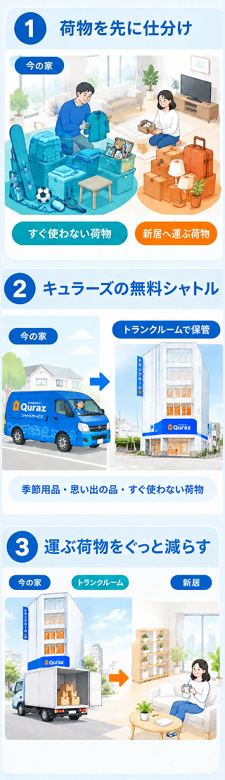 3. 引っ越しでトランクルームを利用する際の使い方・ポイント