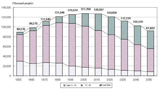 Figure 1-1 Estimate of the Total Population in Japan in the Future (Median Estimate) 