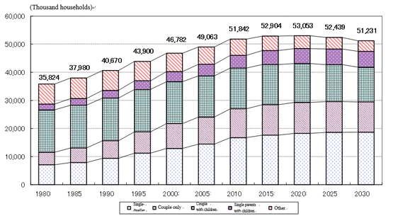 Figure 1-2 Estimate of the Total Number of Households in the Future (by family composition)