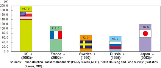 Average floor area per home in new housing of various countries