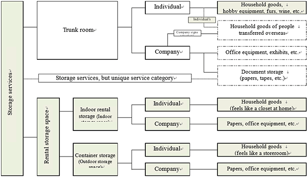 収納サービス別の体系図